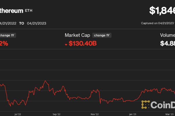 Ether Erases All Gains From Shanghai Rally as Bitcoin, Other Crypto Prices Also Fall